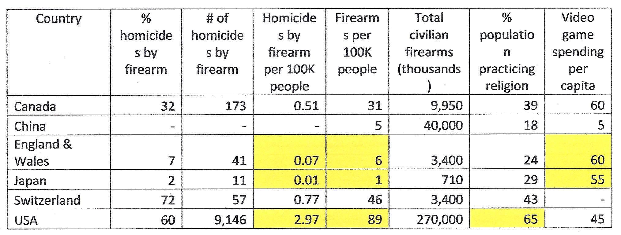 Firearm Homicides