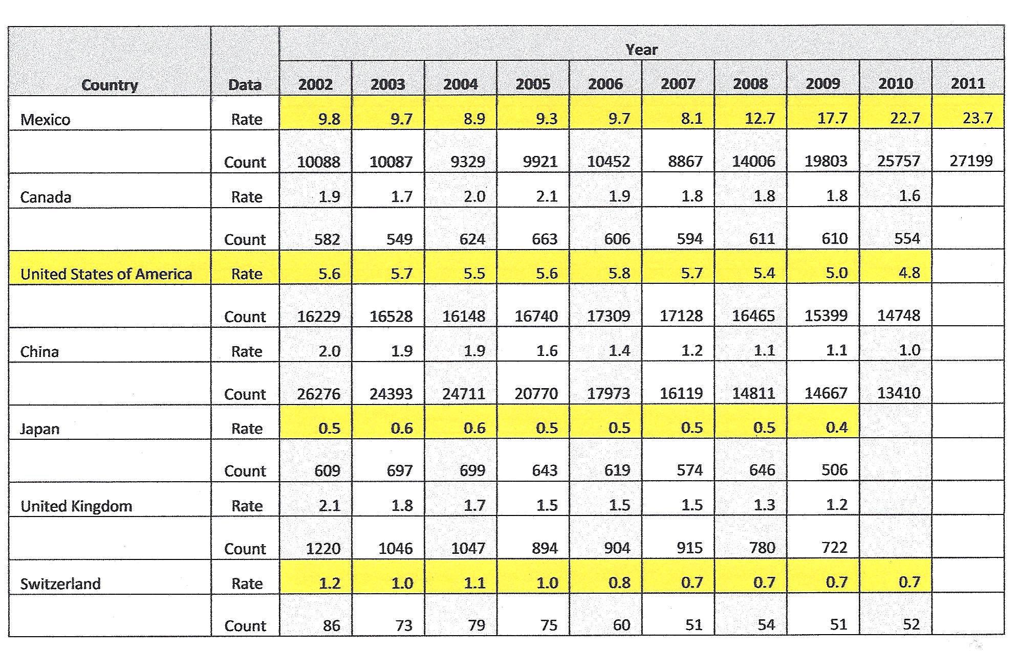 Homicide Statistics