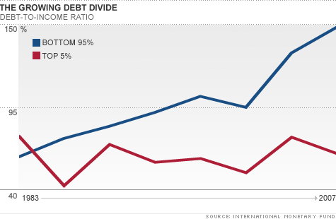 Debt v Income Tp and Bottom Quintile