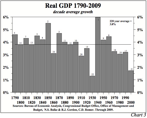 GDP Growth by Decade 1790 - 2009