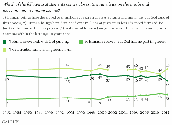 Gallup poll Origin of Humans.jpb