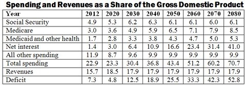 Spending & Revenue vs GDP