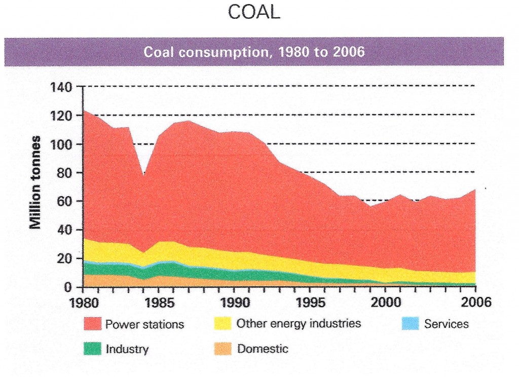 UK Coal Consumption