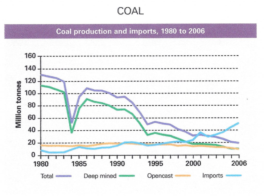 UK Coal Production