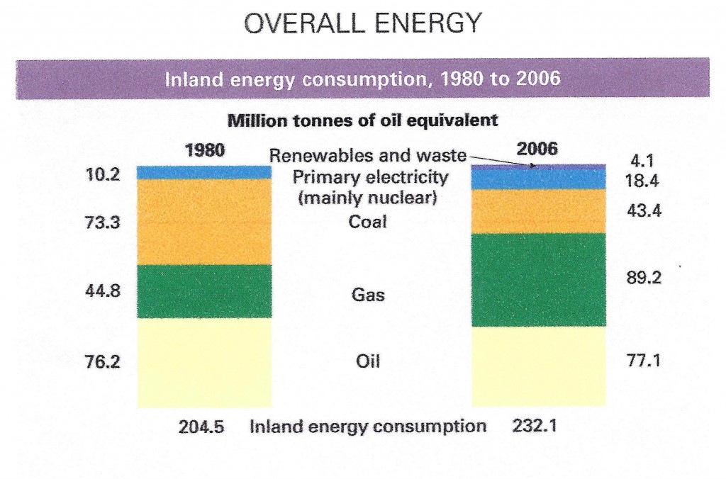 UK Energy Use