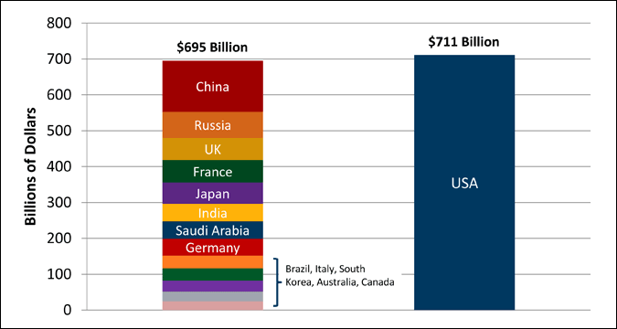 US and Other Nation Military Spending 2011