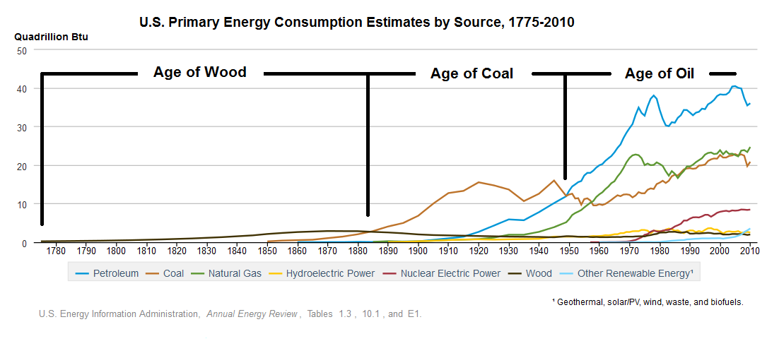 US_historical_energy_consumption