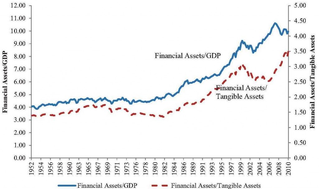 Financial Assets vs GDP