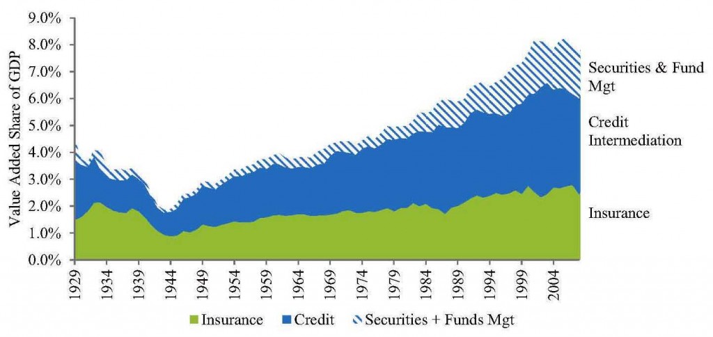 Growth of Financial Services