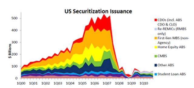 US Securitization Issuance
