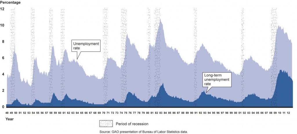 Unemployment Rate GAO