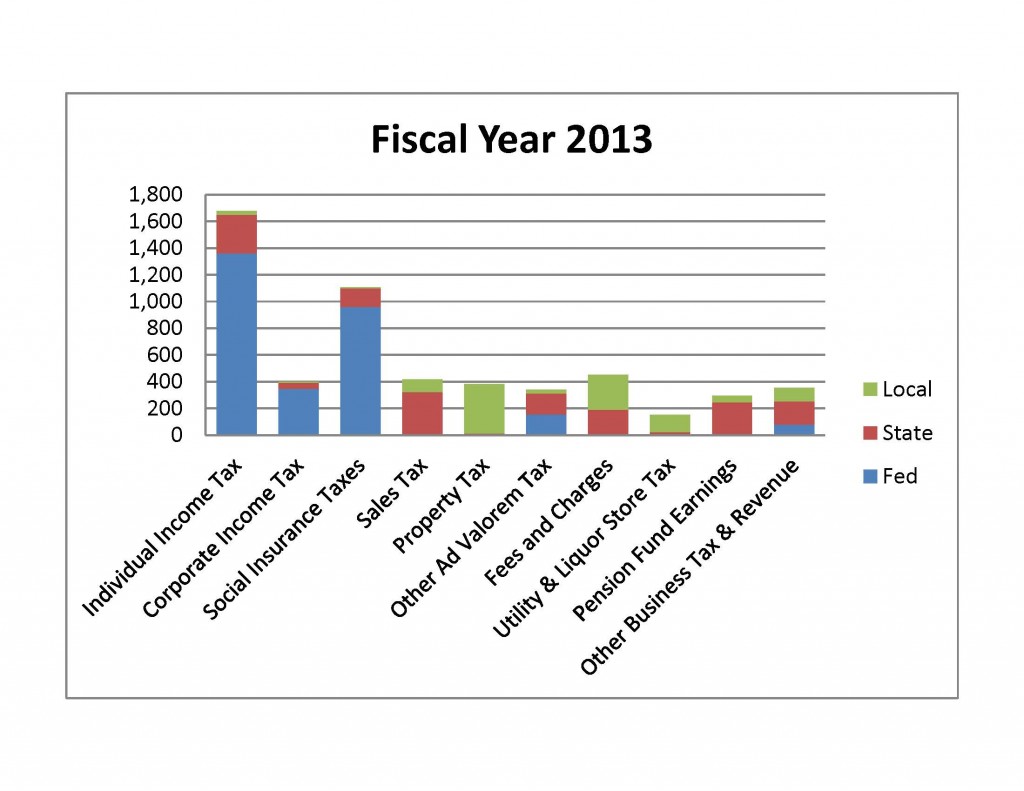 All Gov't Taxes - 2013 - 5