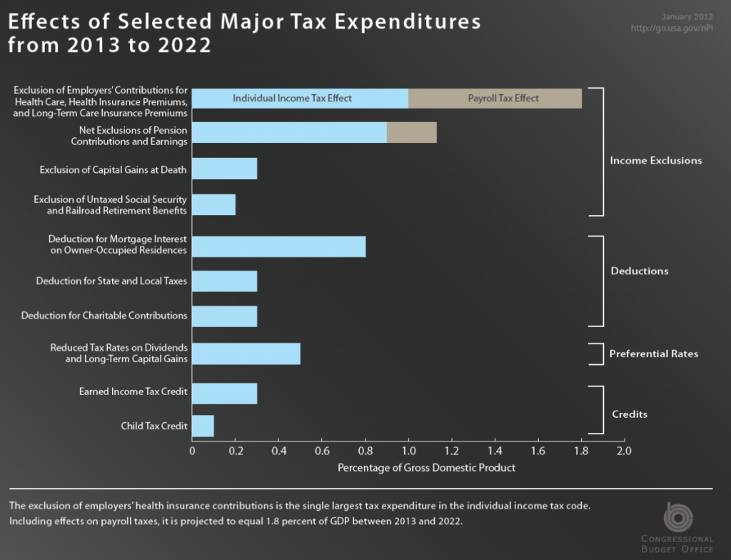 CBO tax-expenditures