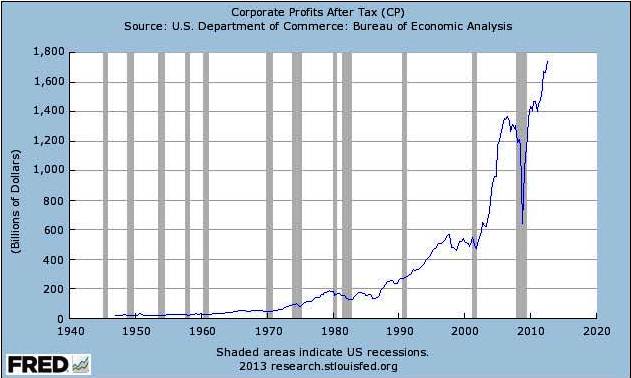 Corporate Profits after Tax