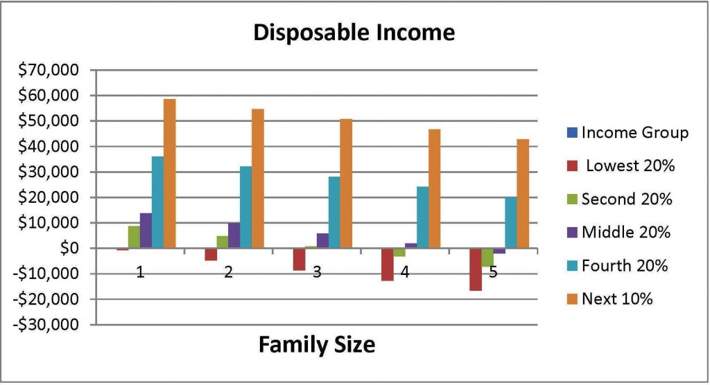 Income by Quintile Chart 1