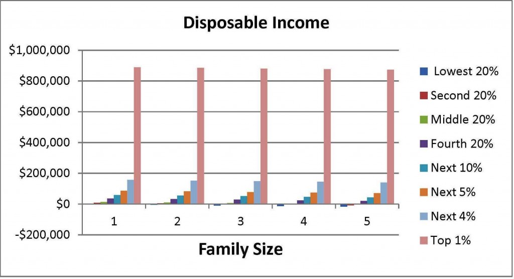 Income by Quintile Chart 2