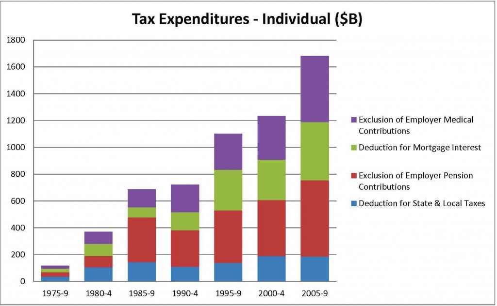 Tax Expenditure Trends - Individual