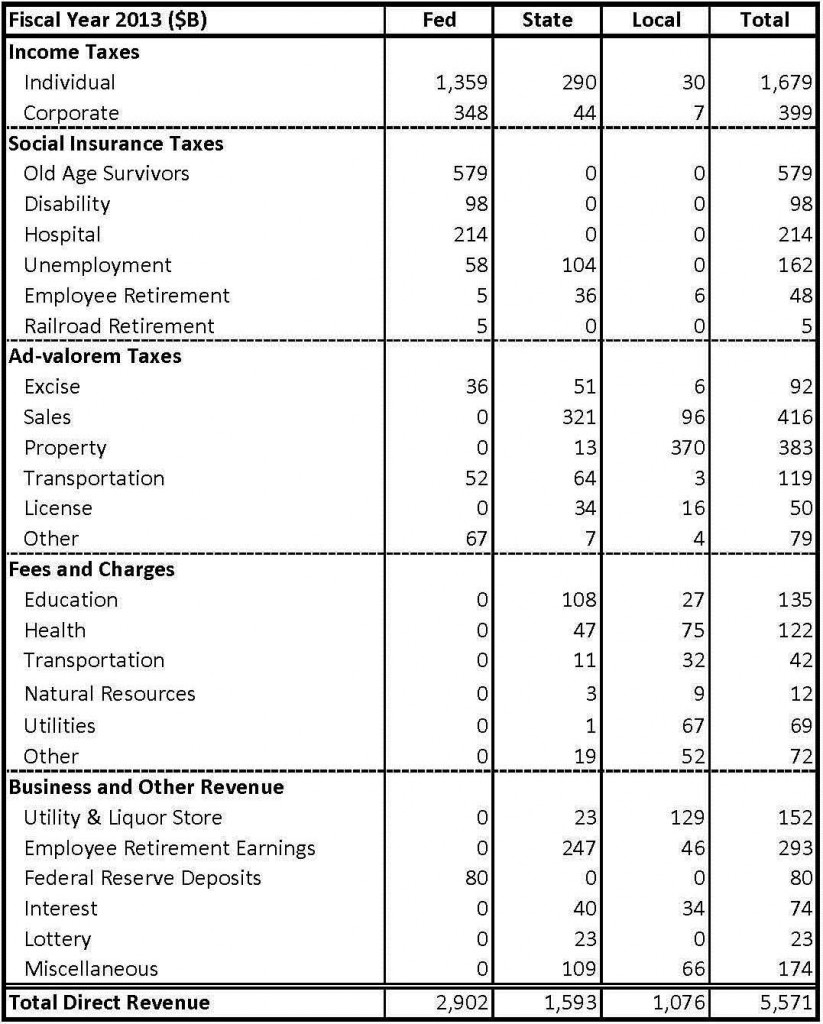 US Gov Revenue FY 2013 - 1