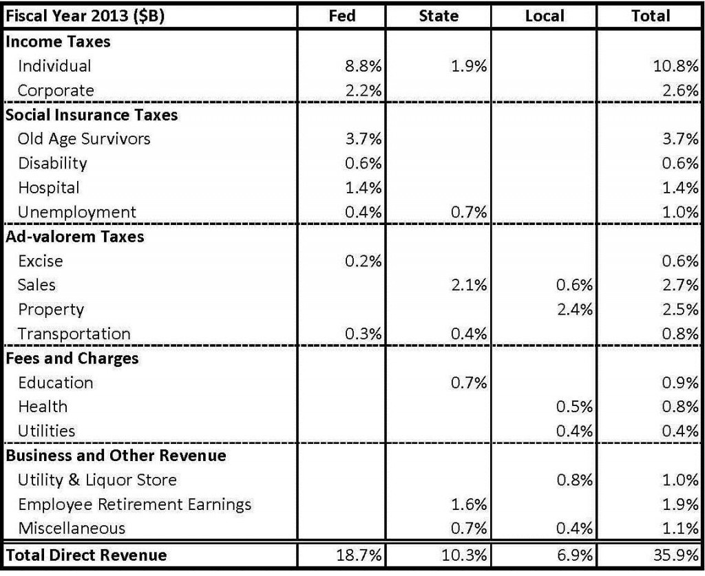 US Gov Revenue FY 2013 - 3