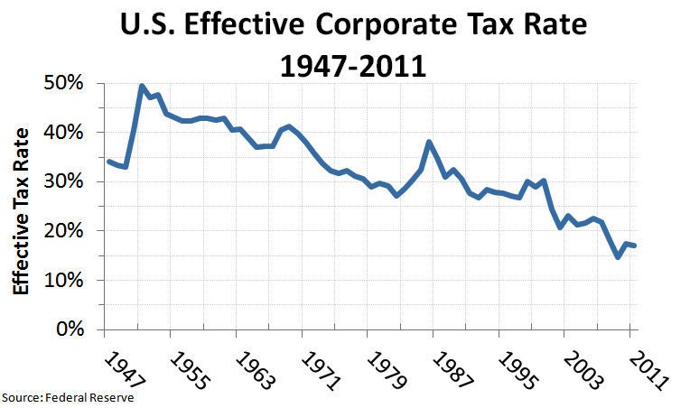 US_Effective_Corporate_Tax_Rate_1947-2011_v2