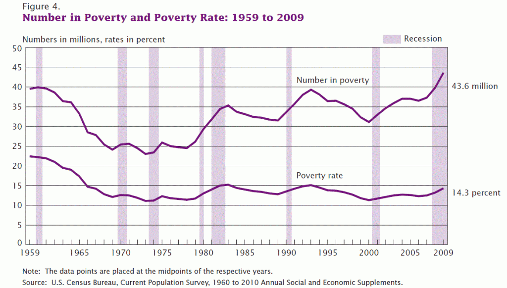 US_poverty_rate_timeline