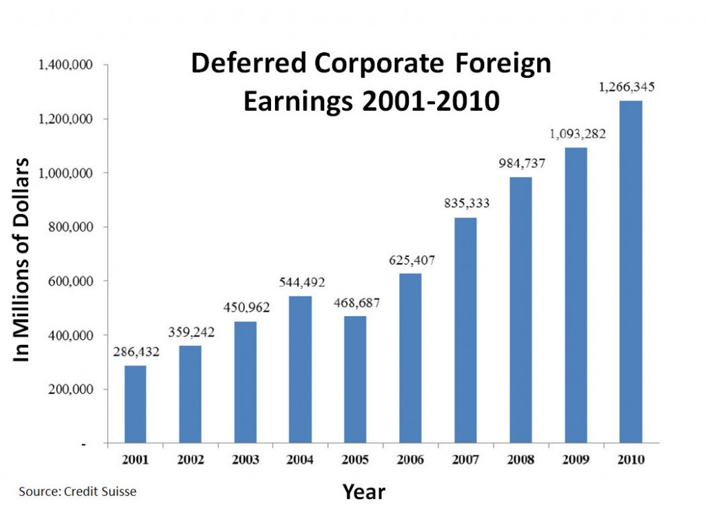 Deferred_Corporate_Foreign_Earnings_2001-2010