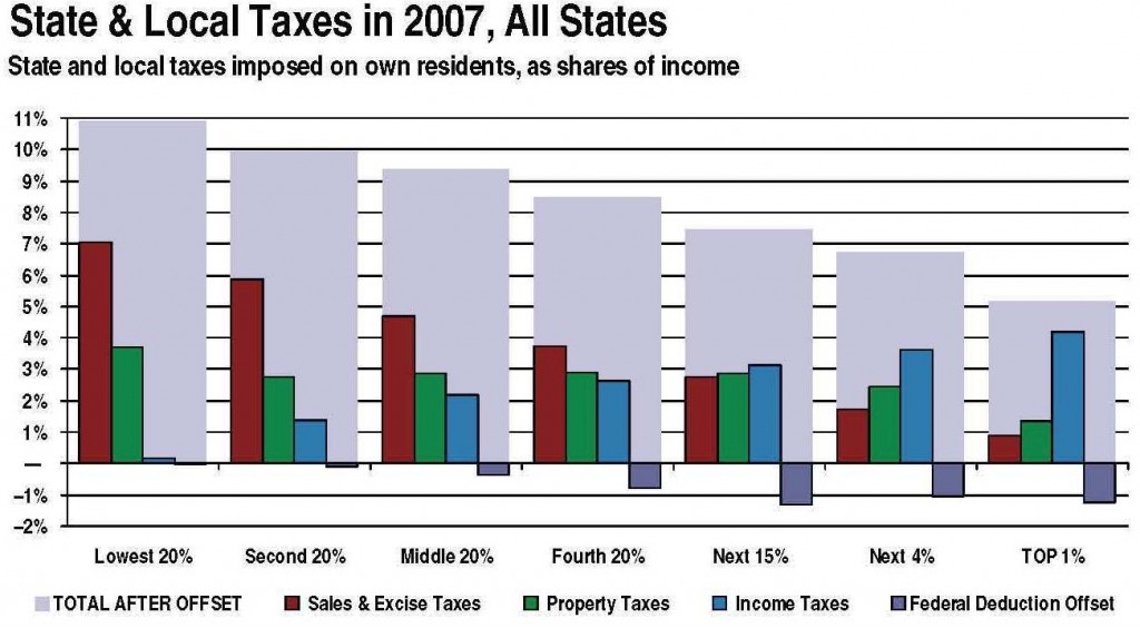 State Taxes by Quintile