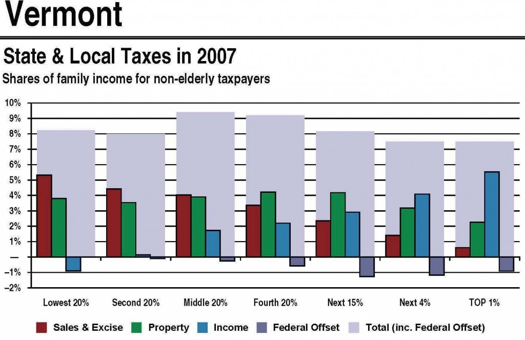 Vermont Taxes