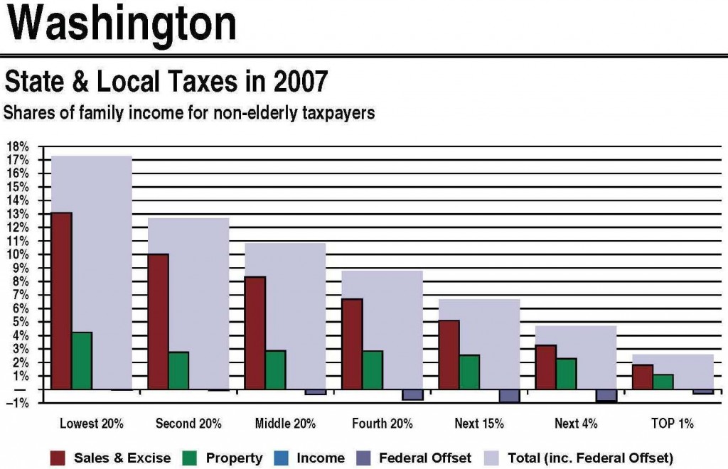 Washington Taxes
