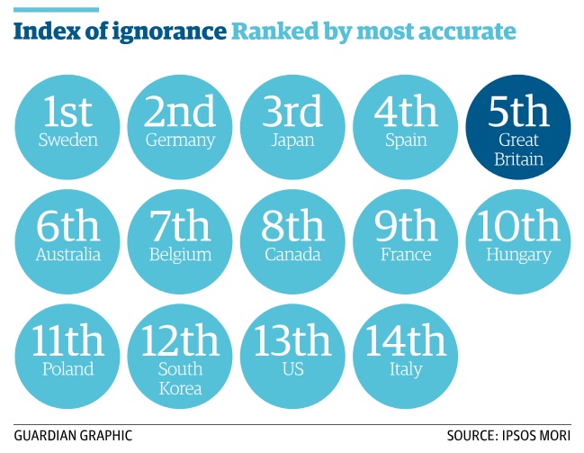 Index of Ignorance