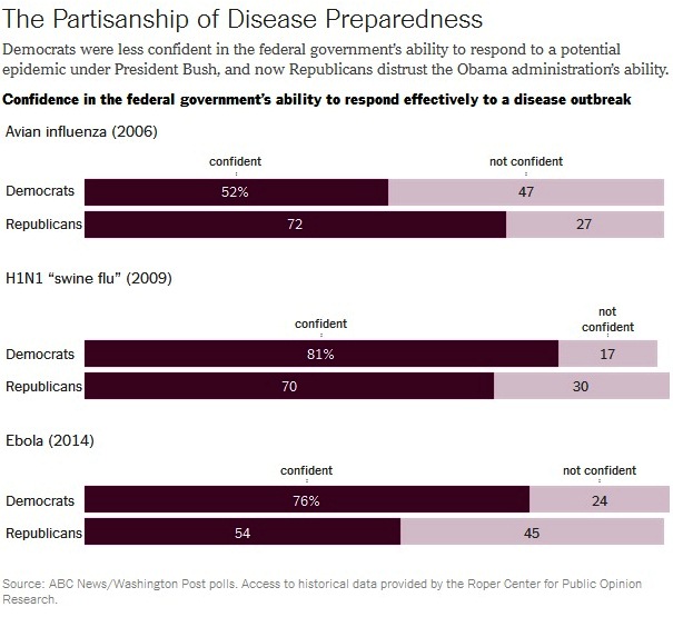 Partisanship of Disease Preparedness