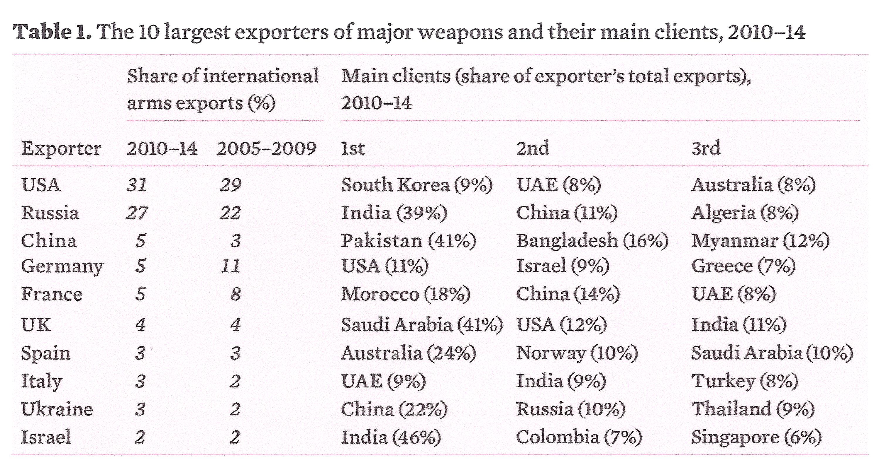 Arms Exporters