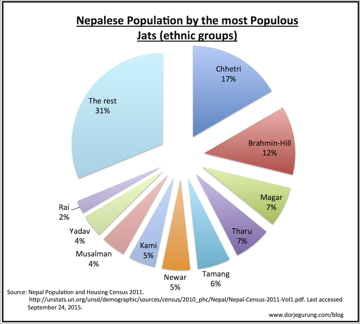 Nepalese population by jat