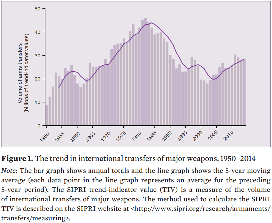 International Transfers of Major Weapons