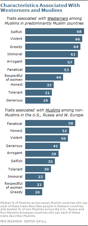 Muslim vs Western Perceived Characteristics