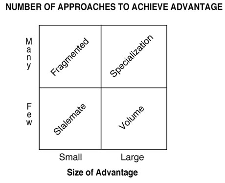 BCG Advantage Matrix