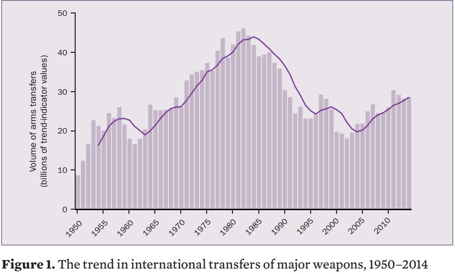 International Transfers of Major Weapons