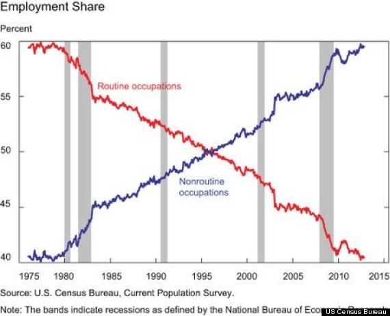 Routine vs Non-routine jobs