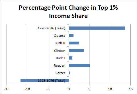 change-in-top-1-income-share-us-presidents