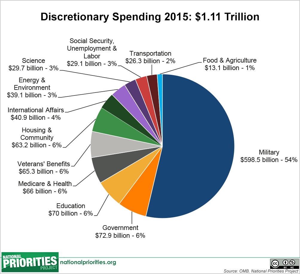 discretionary spending 2015